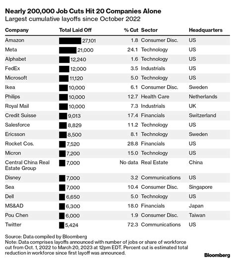 fyi, a site tracking layoffs since the start of the pandemic, tech companies slashed more than 239,000 in 2023 alone compared to during the pandemic, when they. . Roche layoffs 2023 october august